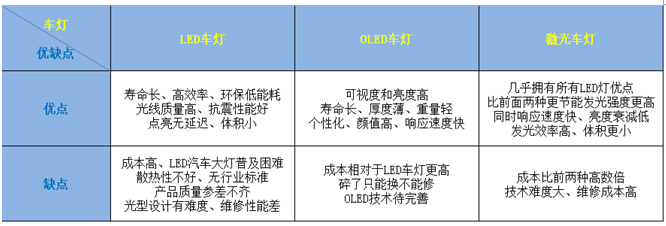 汽車(chē)照明的“三國(guó)爭(zhēng)霸”時(shí)代：LED、OLED、激光車(chē)燈，誰(shuí)將是未來(lái)的主流？